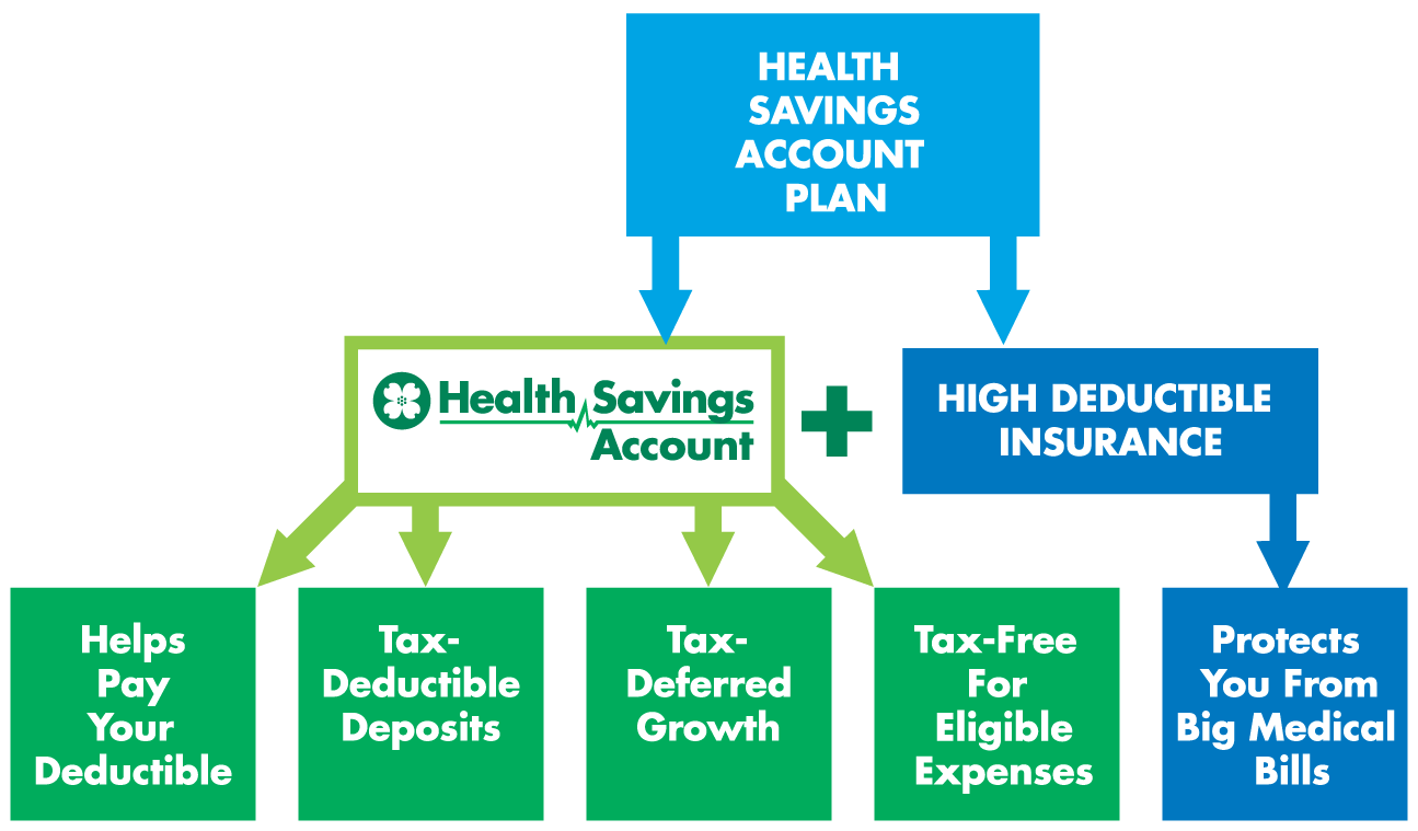 graph of what an HSA is and how it works